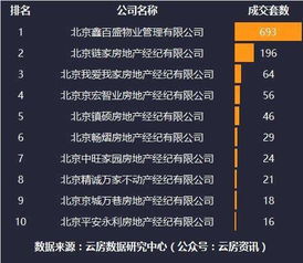 2016年北京房產(chǎn)中介排行榜 多維度洞察住房出租市場